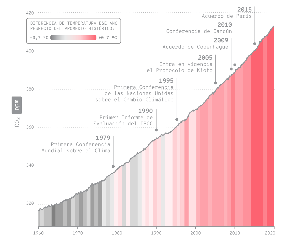 Conferencias sobre cambio climático en el contexto del aumento de la concentración de CO2 en la atmósfera y de la temperatura media global entre 1960 y 2020.