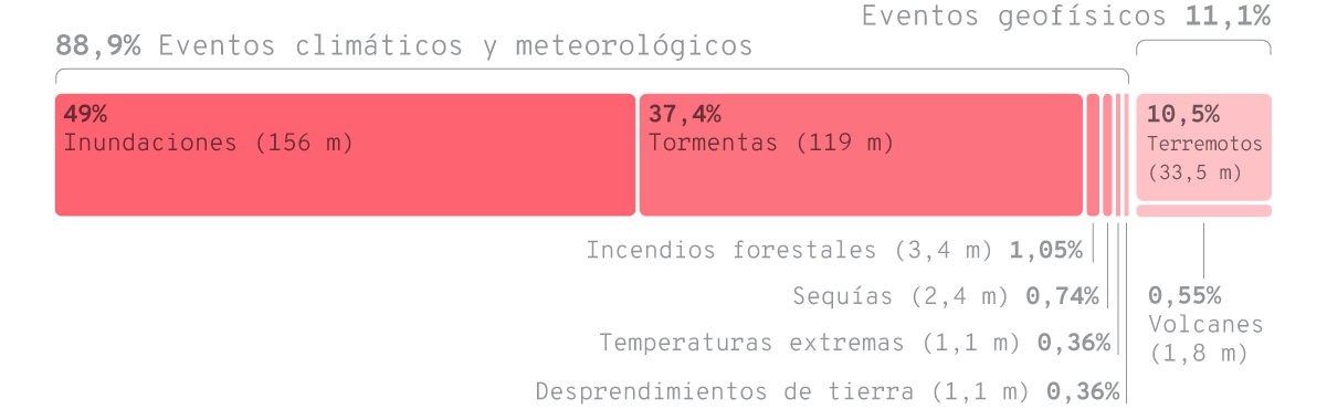 Desplazamientos humanos causados por eventos climáticos, meteorológicos y geofísicos entre 2008 y 2020.