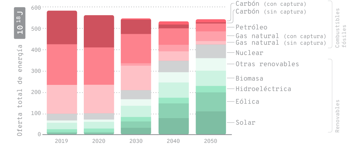 El escenario de carbononeutralidad de la IEA establece que, para 2050, el consumo total global de energía debe decrecer y que la mitad de ese consumo debe ser energía eléctrica generada mayoritariamente por fuentes renovables.