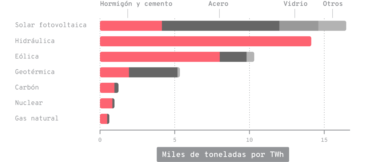 Cantidad de materiales necesarios para construir y hacer funcionar distintos tipos de centrales eléctricas de bajas emisiones de GEI por unidad de energía generada.