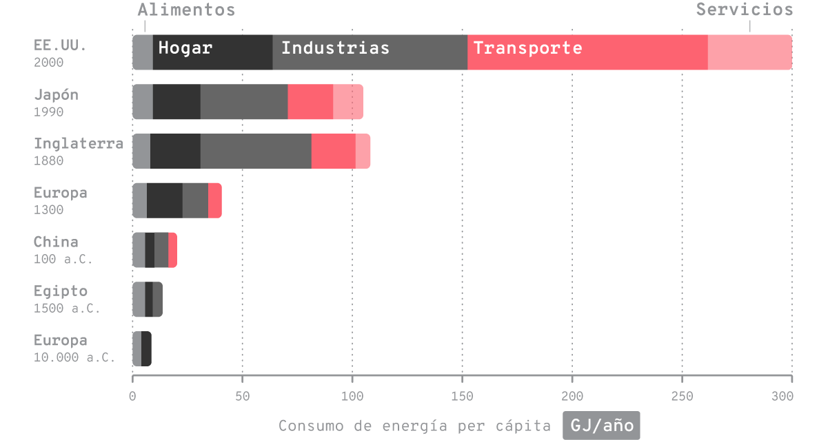 Comparación de consumo biológico y cultural típico por persona para diferentes civilizaciones y eras energéticas. Puede apreciarse cómo el consumo cultural fue creciendo a lo largo del tiempo, mientras que el biológico, no tanto.
