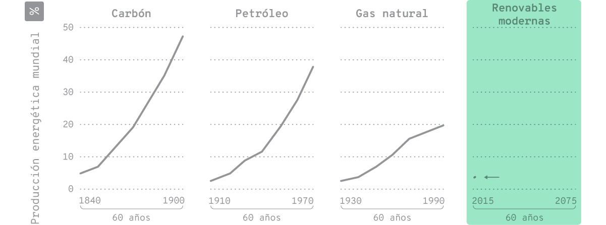 Lleva mucho tiempo adoptar nuevas fuentes de energía. En 60 años, el carbón pasó de representar el 5% de la producción energética mundial a casi el 50%. En cambio, el gas natural solo llegó al 20% en el mismo período de tiempo.