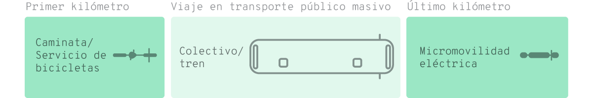 Alternativas de diferentes modos para el primer y último kilómetro, combinadas con el transporte público masivo.
