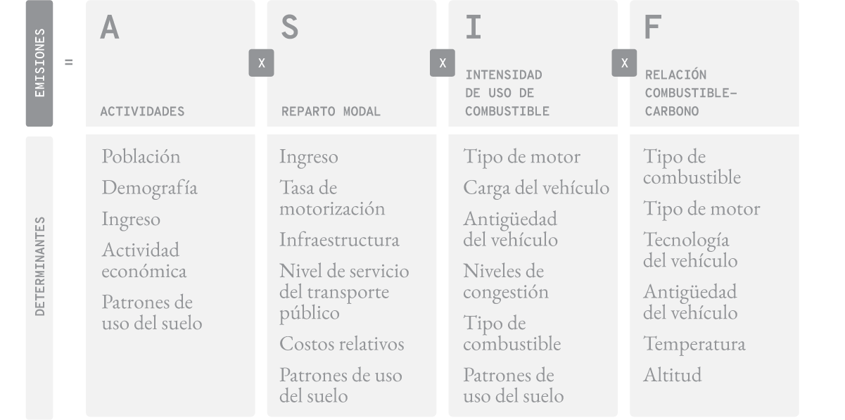 Modelo ASIF de emisiones de GEI utilizado para explicar las dimensiones fundamentales que dan cuenta del nivel de emisión