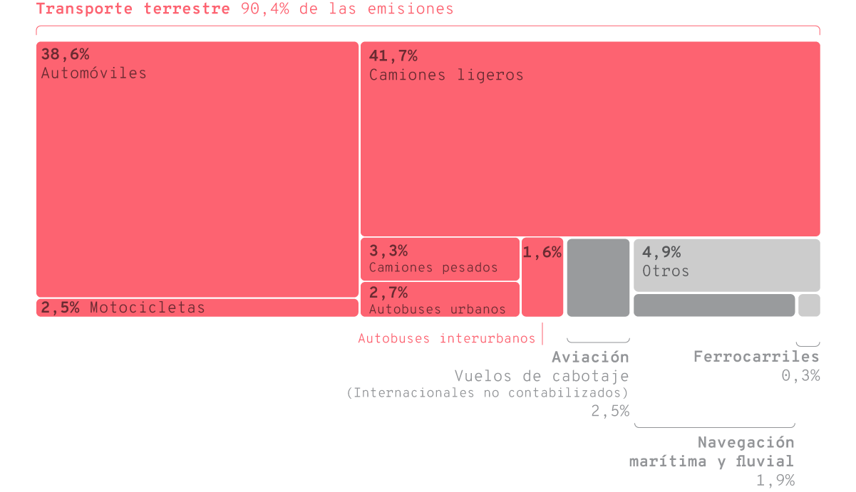 Distribución porcentual de las emisiones de GEI globales por el sector transporte en el año 2018, considerando distintos tipos de vehículos