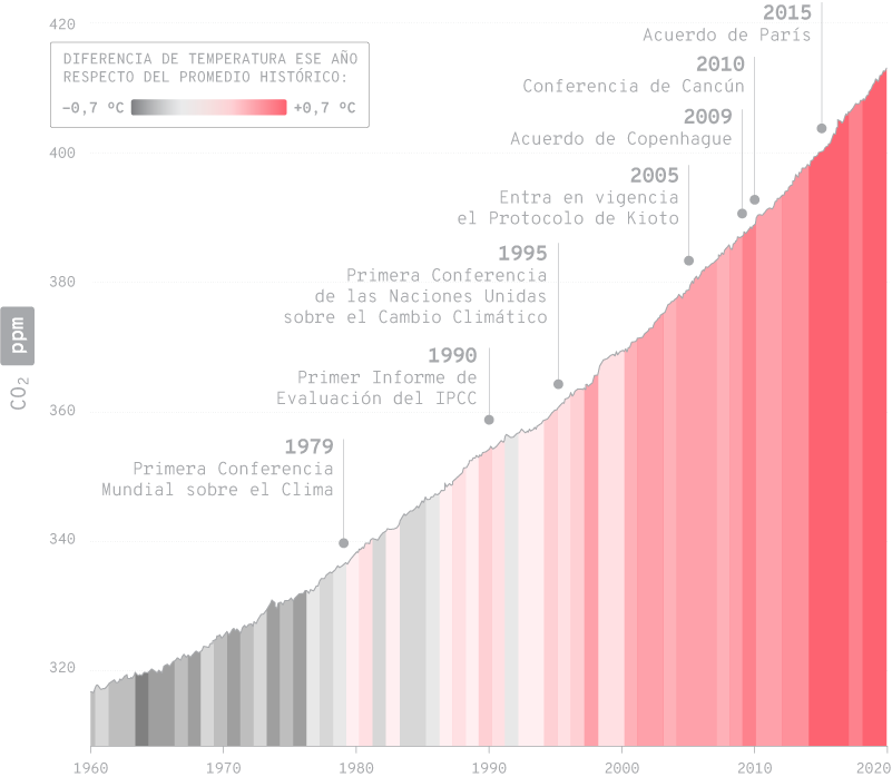 Gráfico de concentración de CO₂ en ppm desde 1960 hasta 2020, con barras de color que representan la diferencia de temperatura respecto al promedio histórico, desde -0.7 °C hasta +0.7 °C. Incluye hitos importantes como la Primera Conferencia Mundial sobre el Clima en 1979, el Protocolo de Kioto en 2005 y el Acuerdo de París en 2015.