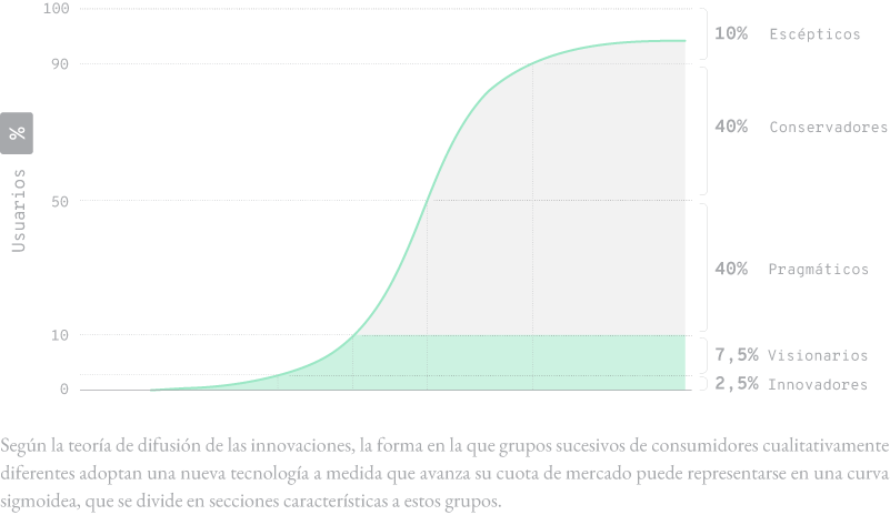 Gráfico de curva sigmoidea que muestra la teoría de difusión de innovaciones, representando cómo diferentes grupos de usuarios adoptan una tecnología a lo largo del tiempo. La curva se divide en Innovadores (2.5%), Visionarios (7.5%), Pragmáticos (40%), Conservadores (40%) y Escépticos (10%).