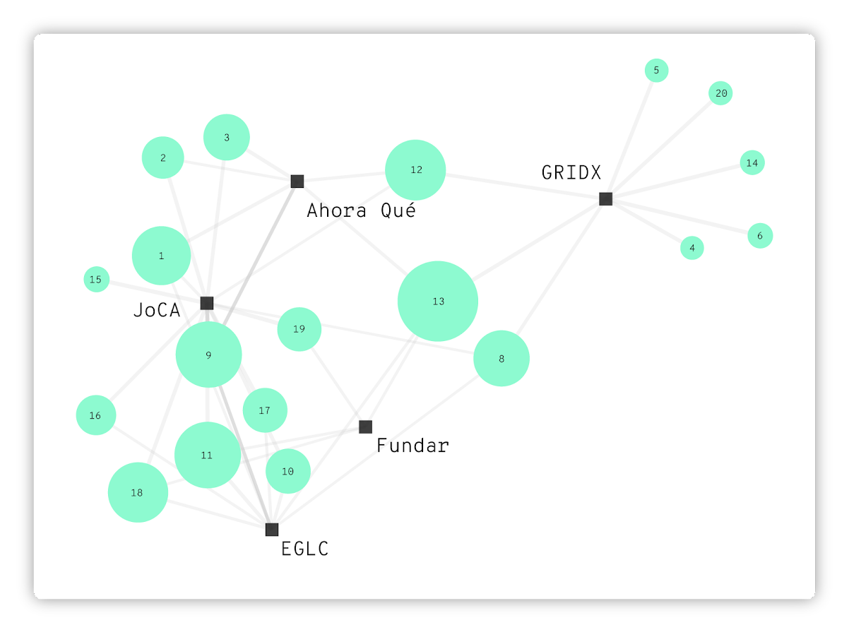 Diagrama de red que muestra relaciones entre entidades como GRIDX, Ahora Qué, JoCA, Fundar y EGLC, conectadas por líneas. Cada entidad está representada por un nodo cuadrado negro, mientras que los círculos verdes numerados representan conexiones adicionales. Las conexiones visualizan vínculos entre estas organizaciones.