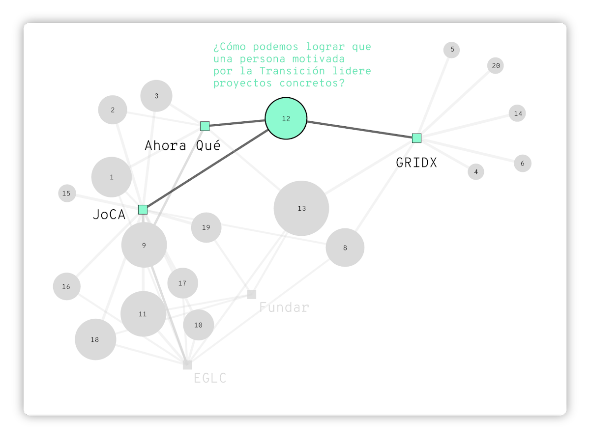 Diagrama de red que conecta entidades como Ahora Qué, GRIDX y JoCA a través de nodos y líneas. El nodo 12 está destacado en verde, junto con el texto '¿Cómo podemos lograr que una persona motivada por la Transición lidere proyectos concretos?' Los demás nodos y conexiones están atenuados en gris.