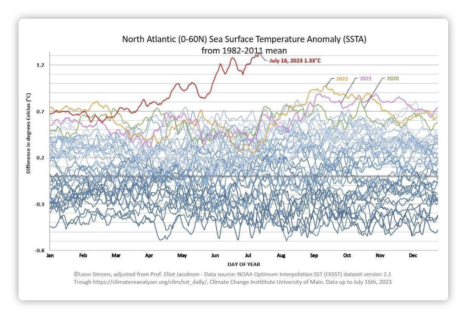 Gráfico de anomalías de temperatura de la superficie del mar en el Atlántico Norte (0-60N) comparado con el promedio de 1982-2011. Muestra múltiples líneas de datos históricos con una destacada en rojo para 2023, que alcanza un pico de 1.33°C el 16 de julio, notablemente superior a otros años.