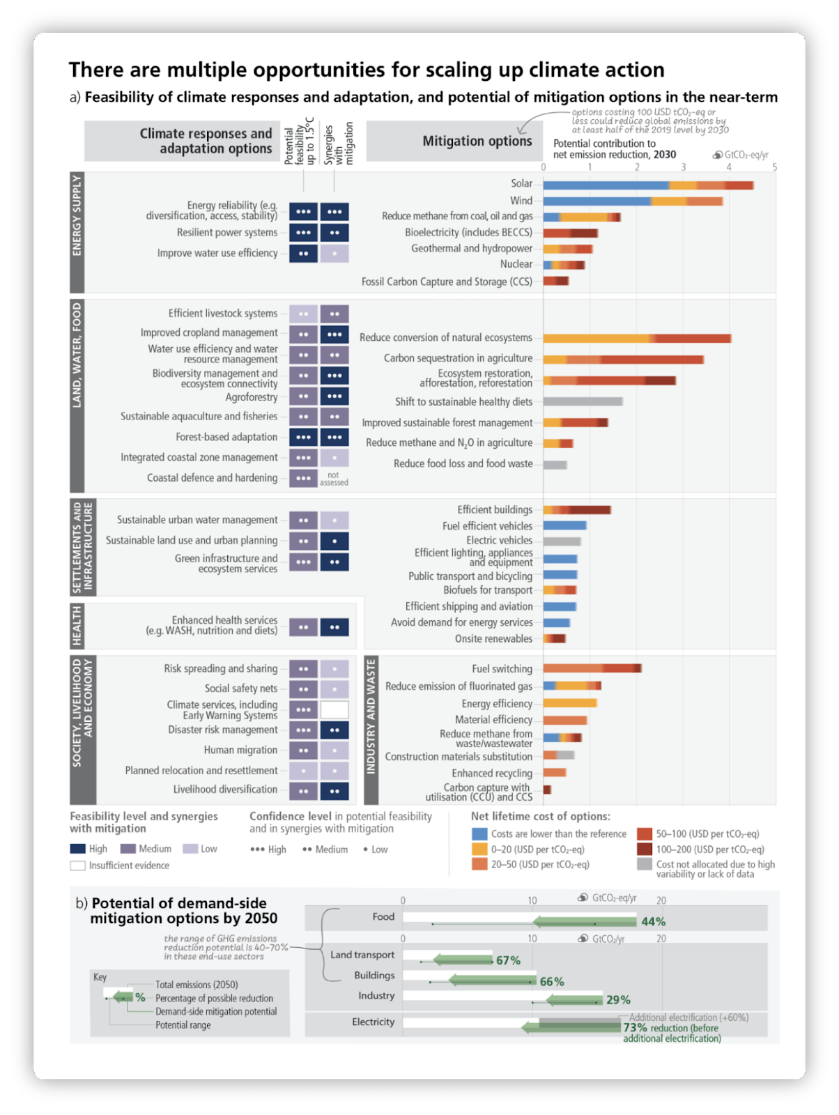 Gráfico que muestra oportunidades para aumentar la acción climática, divididas en opciones de adaptación y mitigación. Enumera medidas en áreas como suministro de energía, agua, alimentos, infraestructura, salud, economía, industria y gestión de residuos. Las barras a la derecha indican el potencial de reducción de emisiones netas para 2030 por opción, y se detalla el nivel de factibilidad, sinergias y costos asociados a cada medida.