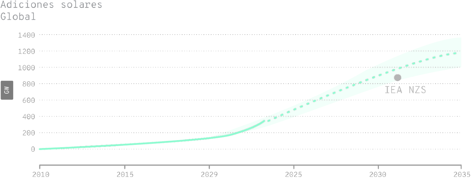 Gráfico de adiciones solares globales en gigavatios (GW) desde 2010 hasta 2035. Muestra un aumento progresivo en capacidad solar instalada, con proyecciones indicadas en un área sombreada en verde. La línea de puntos marca la tendencia esperada, y la marca 'IEA NZS' indica un punto de referencia proyectado por la Agencia Internacional de Energía.