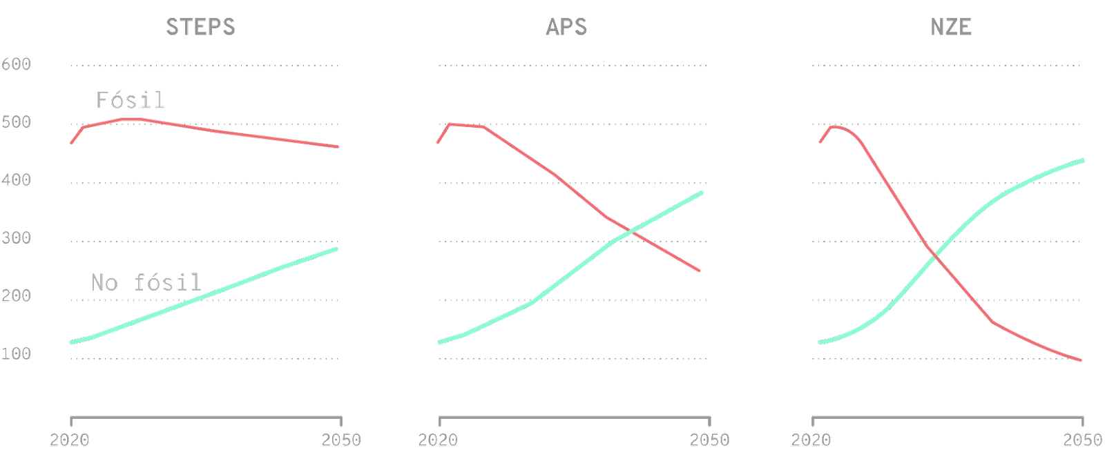 Tres gráficos comparativos de consumo de energía fósil y no fósil bajo distintos escenarios. En el escenario STEPS, el consumo de energía fósil disminuye ligeramente, mientras el no fósil aumenta. En APS, el consumo fósil desciende más rápido, con un cruce de tendencias. En NZE, el consumo fósil cae drásticamente mientras el no fósil crece de manera acelerada, cruzándose alrededor de 2030. Los gráficos abarcan de 2020 a 2050