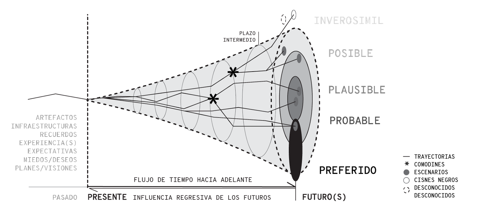 La imagen es un diagrama que representa un "cono de futuros" y muestra distintas categorías de probabilidad en el tiempo, desde el presente hacia el futuro. Las áreas del cono están etiquetadas como probable, plausible, posible e inverosímil, indicando diferentes grados de viabilidad para futuros escenarios. En la base del cono, que representa el presente, se observan términos como "artefactos", "infraestructuras", "recuerdos", "experiencias", "expectativas", "miedos/deseos" y "planes/visiones". Estos elementos sugieren factores presentes que influyen en los futuros posibles. El diagrama también incluye líneas que atraviesan las distintas secciones del cono, simbolizando caminos hacia diferentes escenarios. Algunas de estas líneas terminan en asteriscos o puntos, indicando momentos clave o hitos potenciales en el camino hacia un futuro específico. En la parte inferior se muestra el "flujo de tiempo hacia adelante", mientras que también se menciona una "influencia regresiva de los futuros", sugiriendo cómo las visiones del futuro pueden afectar las decisiones actuales.