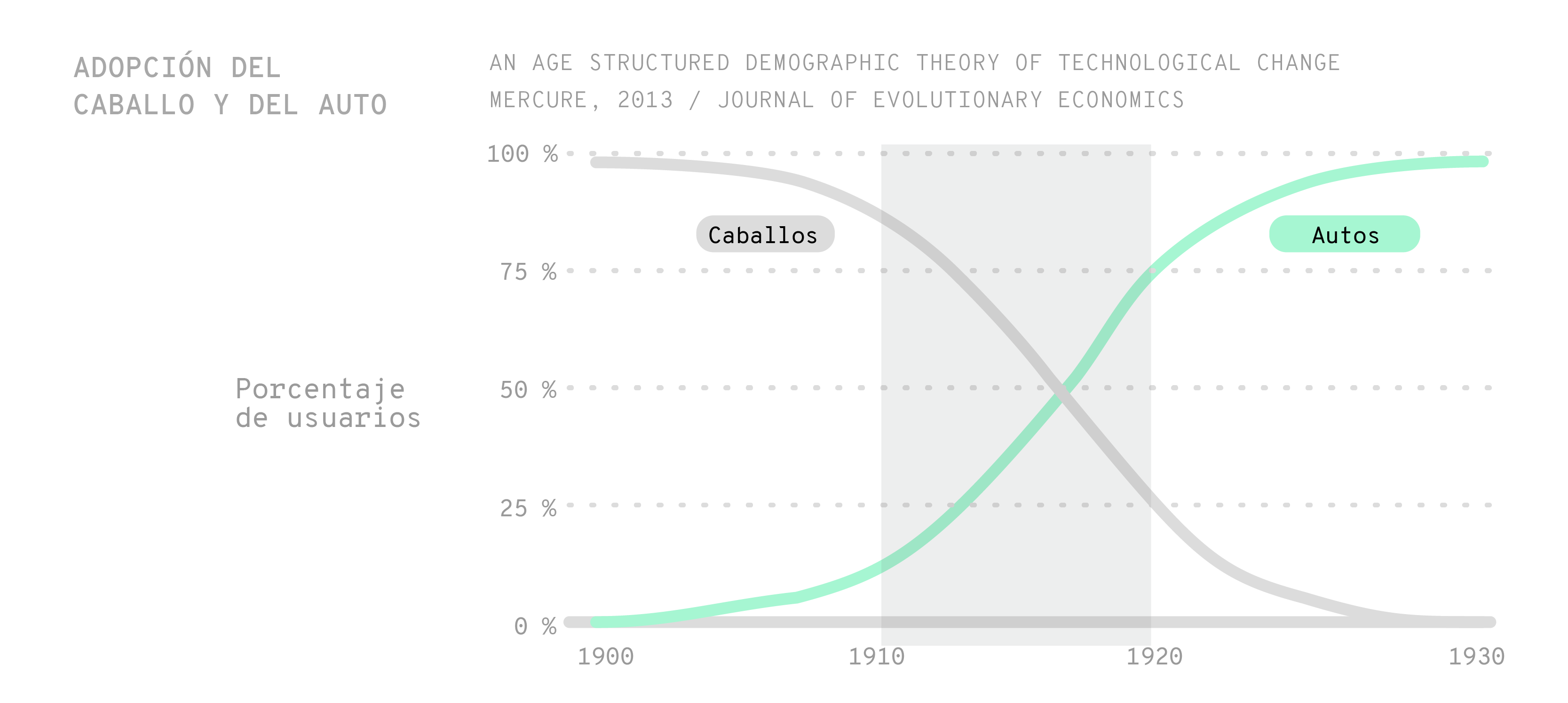 Gráfico que muestra la transición en la adopción de caballos y autos en Estados Unidos entre 1900 y 1930. La línea de los caballos disminuye desde 100% en 1900 hasta casi 0% en 1930, mientras que la línea de los autos aumenta desde 0% en 1900 hasta 100% en 1930, cruzándose alrededor de 1920. Fuente: Mercure, 2013, Journal of Evolutionary Economics