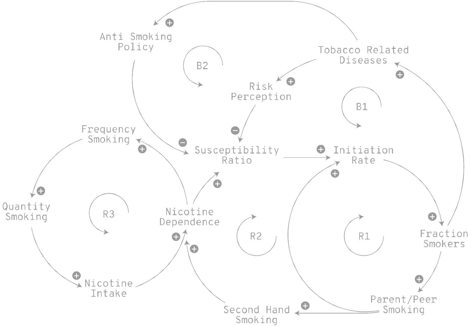 Diagrama causal que representa los factores interrelacionados en el consumo de tabaco y sus efectos. Los elementos incluyen variables como Anti Smoking Policy (política antitabaco), Tobacco Related Diseases (enfermedades relacionadas con el tabaco), Risk Perception (percepción de riesgo), Initiation Rate (tasa de iniciación), Nicotine Dependence (dependencia de nicotina), Second Hand Smoking (fumadores pasivos), y Parent/Peer Smoking (consumo de tabaco entre padres y pares). Las relaciones se muestran con flechas de causalidad (+ para refuerzos y - para balances) y están agrupadas en bucles de retroalimentación, etiquetados como B1, B2, R1, R2, y R3, que representan distintos ciclos de refuerzo o equilibrio en la dinámica del consumo de tabaco. Este modelo ayuda a visualizar cómo los factores sociales, individuales y políticas afectan y refuerzan el comportamiento de fumar en una población.