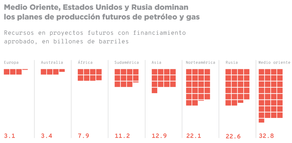 Gráfico que muestra los recursos en proyectos futuros de producción de petróleo y gas con financiamiento aprobado, medidos en billones de barriles y distribuidos por región. Las regiones incluidas son: Europa (3.1), Australia (3.4), África (7.9), Sudamérica (11.2), Asia (12.9), Norteamérica (22.1), Rusia (22.6) y Medio Oriente (32.8). El gráfico utiliza bloques rojos para representar la cantidad de billones de barriles en cada región, destacando que Medio Oriente, Estados Unidos y Rusia dominan los planes de producción futuros de petróleo y gas.