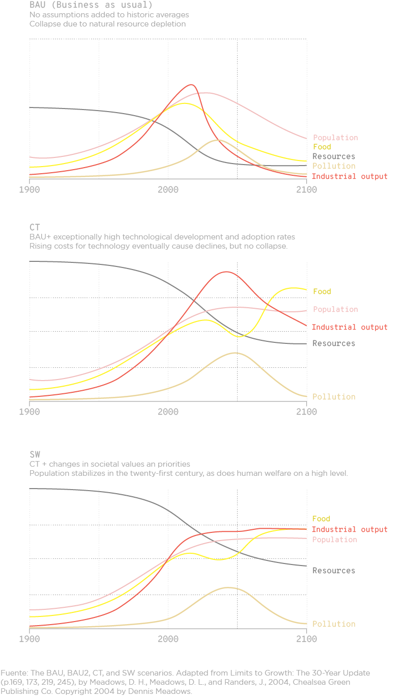 Gráficos que muestran proyecciones de los límites del crecimiento con diferentes escenarios: BAU (Business as usual), CT (alta tecnología), y SW (cambio en valores sociales), desde 1900 hasta 2100. Cada gráfico presenta líneas de color que representan la evolución de la población, alimentos, recursos, contaminación y producción industrial. En el escenario BAU, el colapso ocurre debido al agotamiento de los recursos naturales. En el escenario CT, el alto desarrollo tecnológico evita el colapso, pero los costos aumentan. En el escenario SW, con cambios en valores y prioridades sociales, la población y el bienestar se estabilizan.